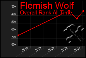 Total Graph of Flemish Wolf