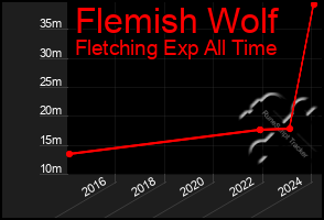 Total Graph of Flemish Wolf