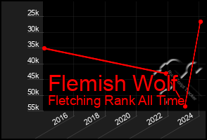 Total Graph of Flemish Wolf