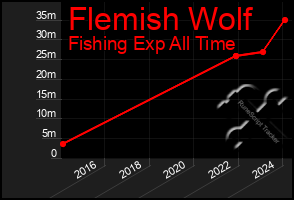 Total Graph of Flemish Wolf