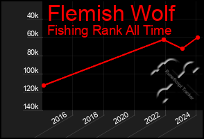 Total Graph of Flemish Wolf