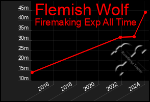 Total Graph of Flemish Wolf