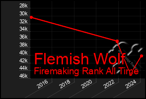 Total Graph of Flemish Wolf