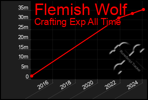 Total Graph of Flemish Wolf