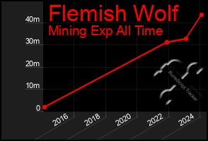 Total Graph of Flemish Wolf