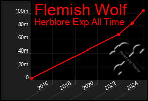 Total Graph of Flemish Wolf