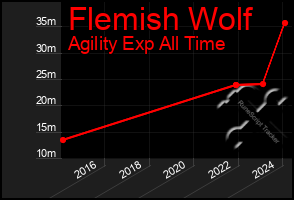 Total Graph of Flemish Wolf