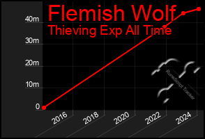 Total Graph of Flemish Wolf