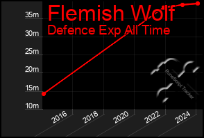 Total Graph of Flemish Wolf