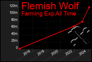 Total Graph of Flemish Wolf