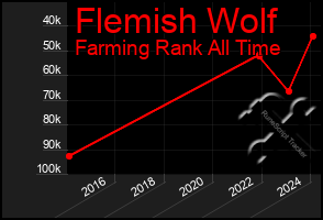 Total Graph of Flemish Wolf