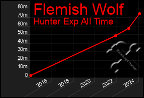 Total Graph of Flemish Wolf