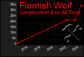 Total Graph of Flemish Wolf