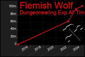 Total Graph of Flemish Wolf