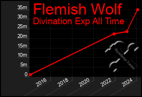 Total Graph of Flemish Wolf