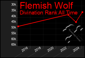 Total Graph of Flemish Wolf