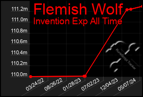 Total Graph of Flemish Wolf