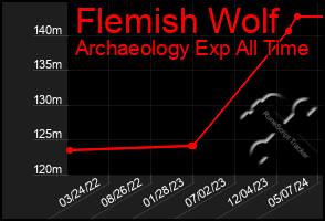 Total Graph of Flemish Wolf