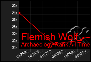 Total Graph of Flemish Wolf