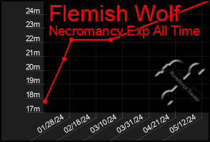 Total Graph of Flemish Wolf