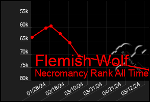 Total Graph of Flemish Wolf