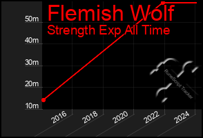 Total Graph of Flemish Wolf