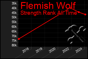 Total Graph of Flemish Wolf