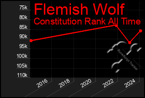 Total Graph of Flemish Wolf