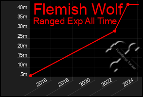 Total Graph of Flemish Wolf