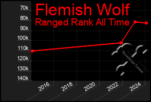 Total Graph of Flemish Wolf