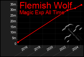 Total Graph of Flemish Wolf