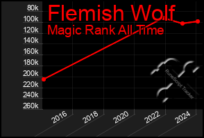 Total Graph of Flemish Wolf