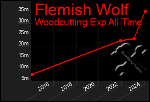 Total Graph of Flemish Wolf