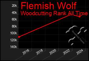 Total Graph of Flemish Wolf