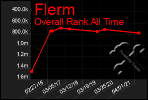 Total Graph of Flerm