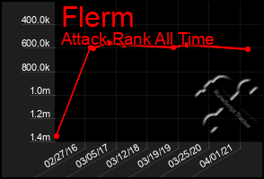 Total Graph of Flerm