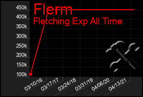 Total Graph of Flerm