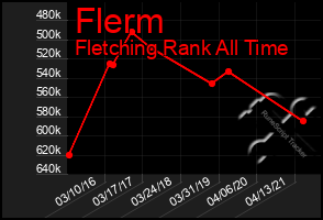 Total Graph of Flerm