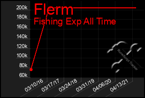 Total Graph of Flerm