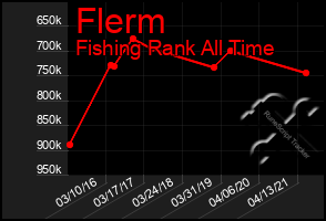 Total Graph of Flerm