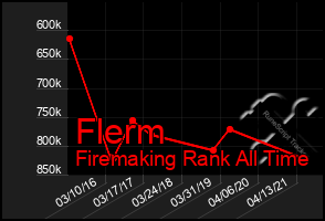 Total Graph of Flerm