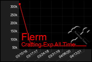 Total Graph of Flerm