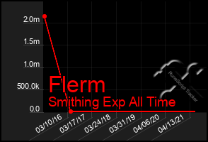 Total Graph of Flerm