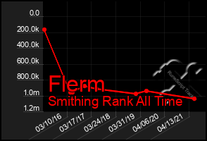 Total Graph of Flerm