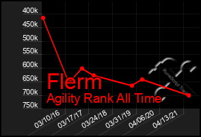 Total Graph of Flerm