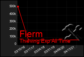 Total Graph of Flerm