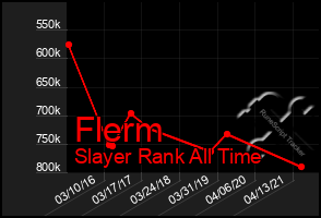 Total Graph of Flerm