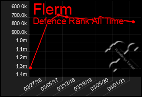 Total Graph of Flerm