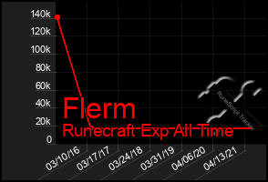 Total Graph of Flerm