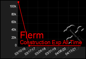 Total Graph of Flerm